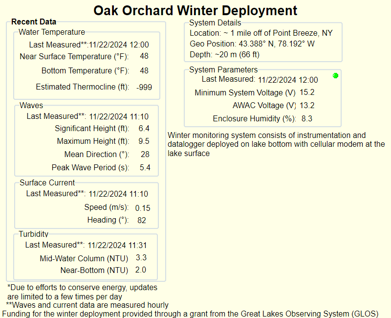 OakOrchardOverwinter_Plots