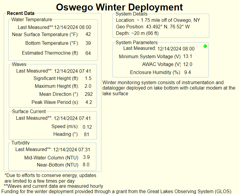 OswegoOverwinter_Plots