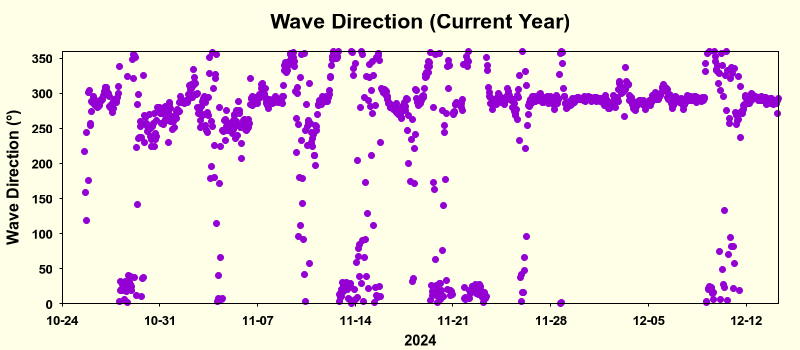 waveDirYear_OswegoOverwinter