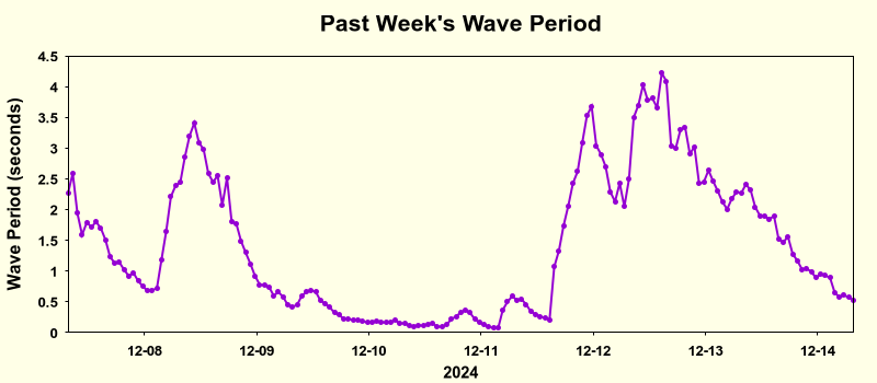 wavePeriodWk_OswegoOverwinter