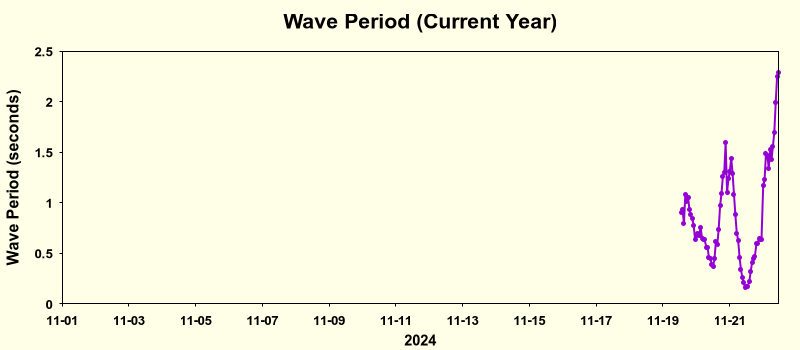 wavePeriodYear_OakOrchardOverwinter