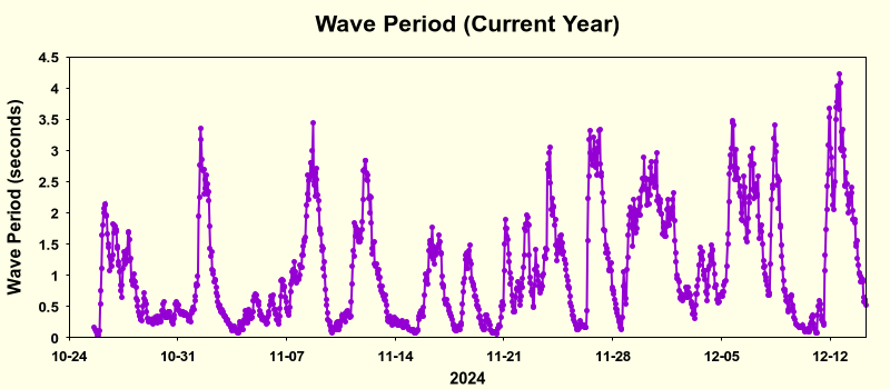 wavePeriodYear_OswegoOverwinter