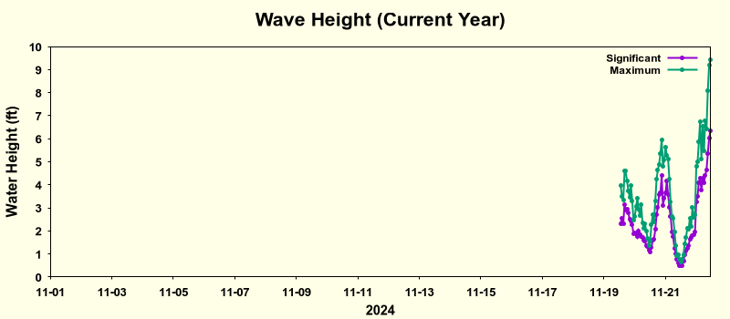 waveYear_OakOrchardOverwinter